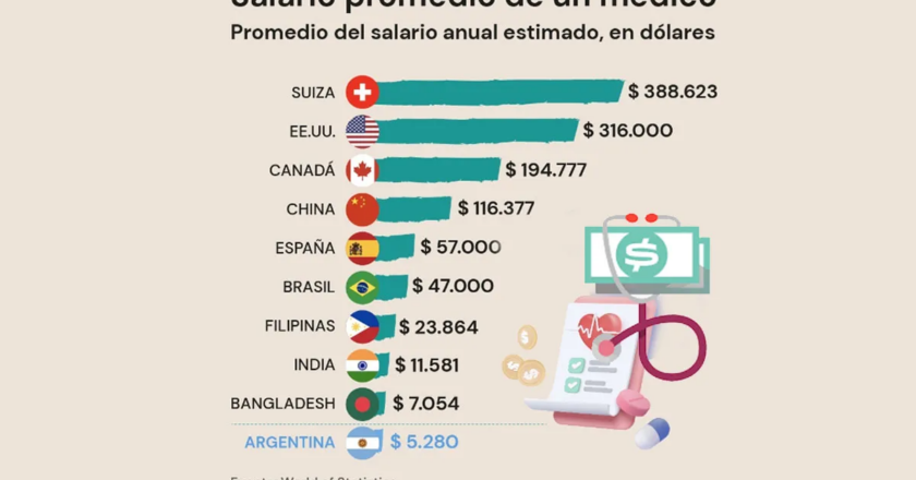 El sorprendente sueldo de un médico en Argentina comparado con el resto de América